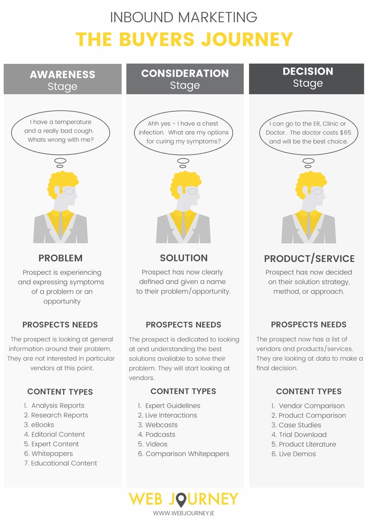 Sharpen your Marketing Campaigns by Following the Buyers Journey - Buyers Journey Stages Illustration