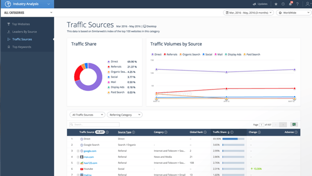 6 of the Best Tools for Digital Marketing Competitive Analysis - Competitive Analysis Tools - SimilarWeb - Traffic Sources