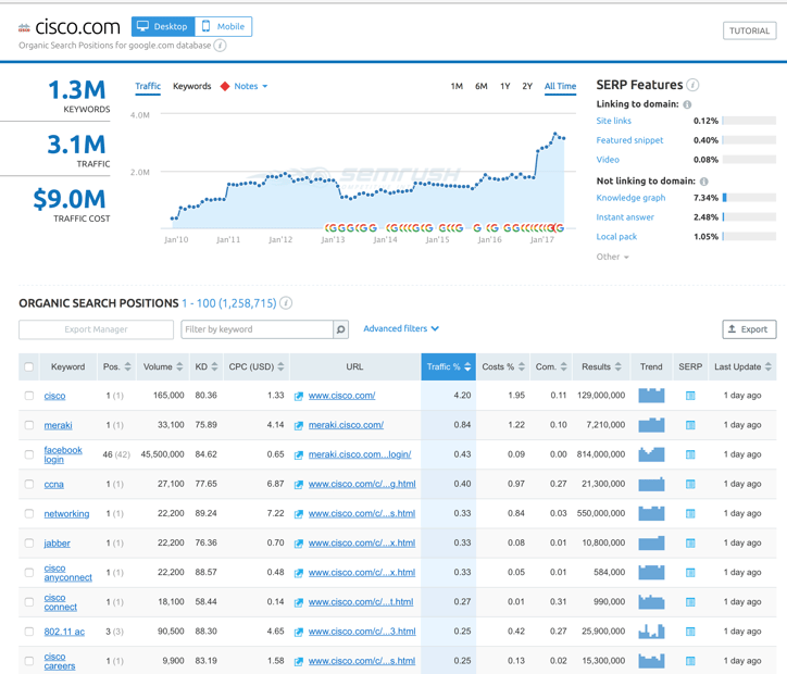 6 of the Best Tools for Digital Marketing Competitive Analysis - Semrush Example 2 Cisco