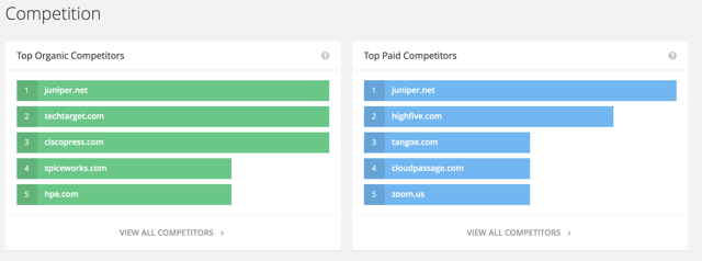6 of the Best Tools for Digital Marketing Competitive Analysis - Spyfu - Competition