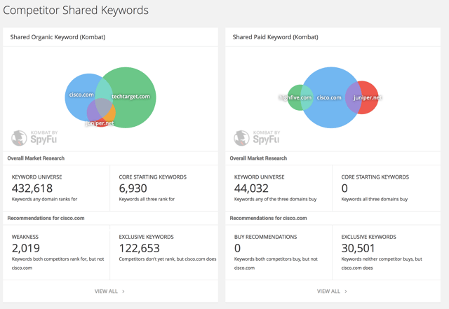 6 of the Best Tools for Digital Marketing Competitive Analysis - Spyfu - Competitor Shared Keywords