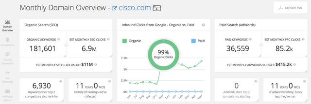 6 of the Best Tools for Digital Marketing Competitive Analysis - Spyfu - Monthly Domain Overview.png