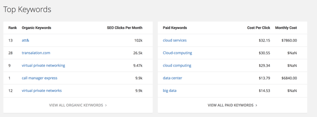 6 of the Best Tools for Digital Marketing Competitive Analysis - Spyfu - Top Keywords