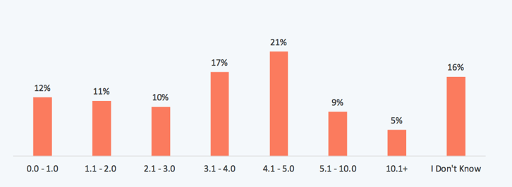 9 Essential Email Marketing Metrics you Need to Track - CTR Rates