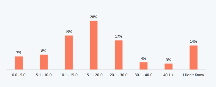 9 Essential Email Marketing Metrics you Need to Track - Open Rates