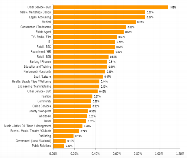 9 Essential Email Marketing Metrics you Need to Track - Unsubscribe Rates