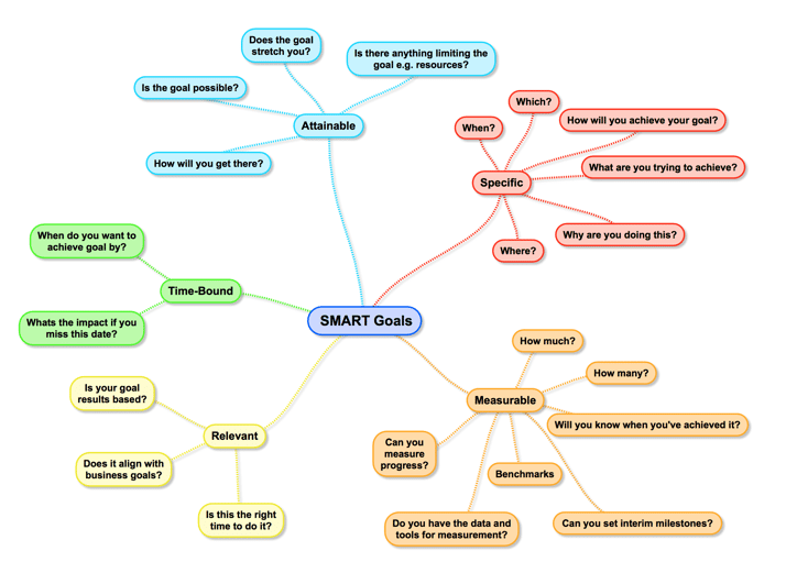 Why SMART Marketing Goals Set You Up for Success - SMART Goals Mind Map