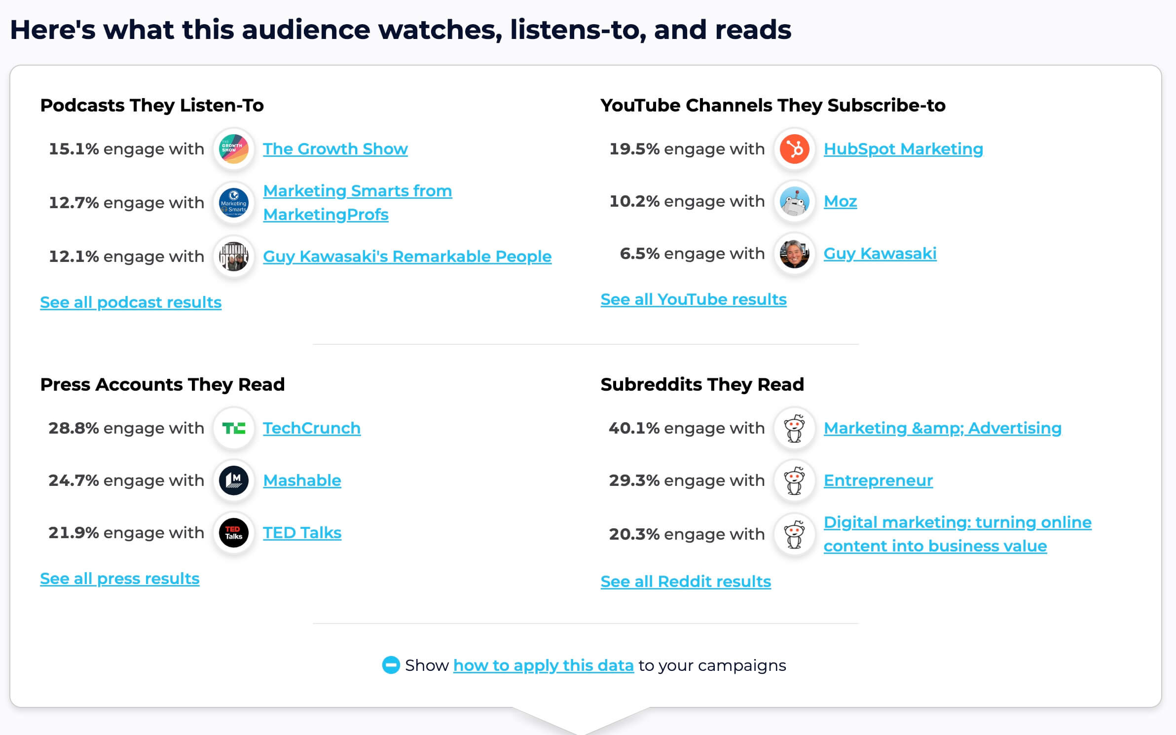 What HubSpots Audience watches listens-to and reads