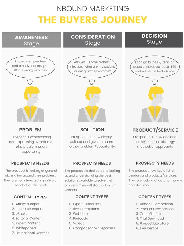 Inbound-Buyers-Journey-Infographic---Web-Journey---No-Logo