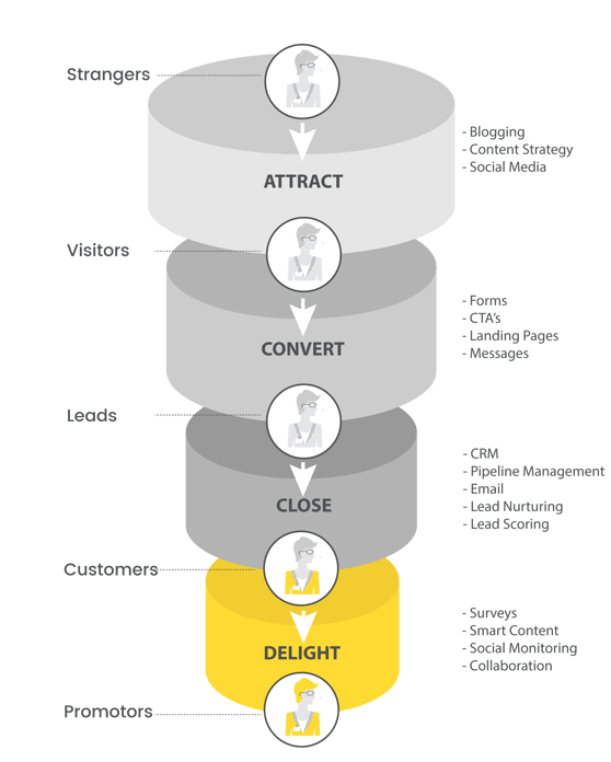 Inbound-Marketing-Methodology