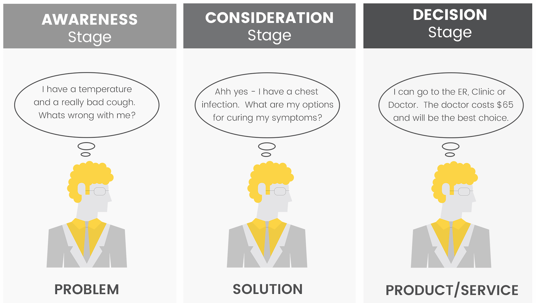 Illustration of the buyer's journey key stages - Awareness, Consideration and Decision