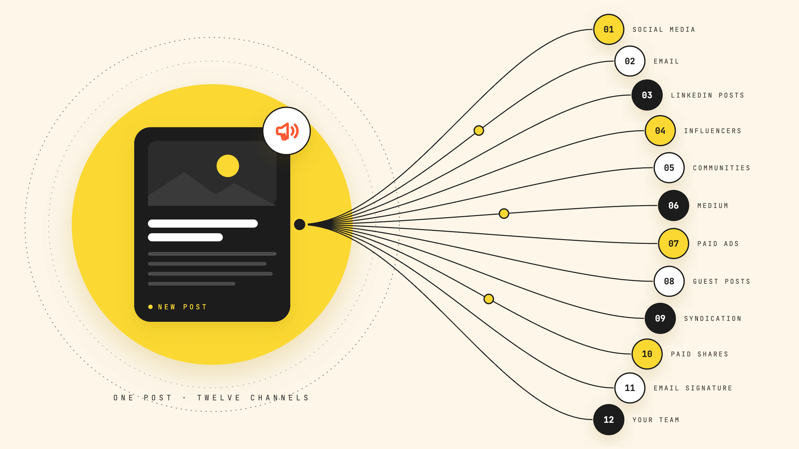 Illustration of one blog post branching out to 12 content distribution channels.