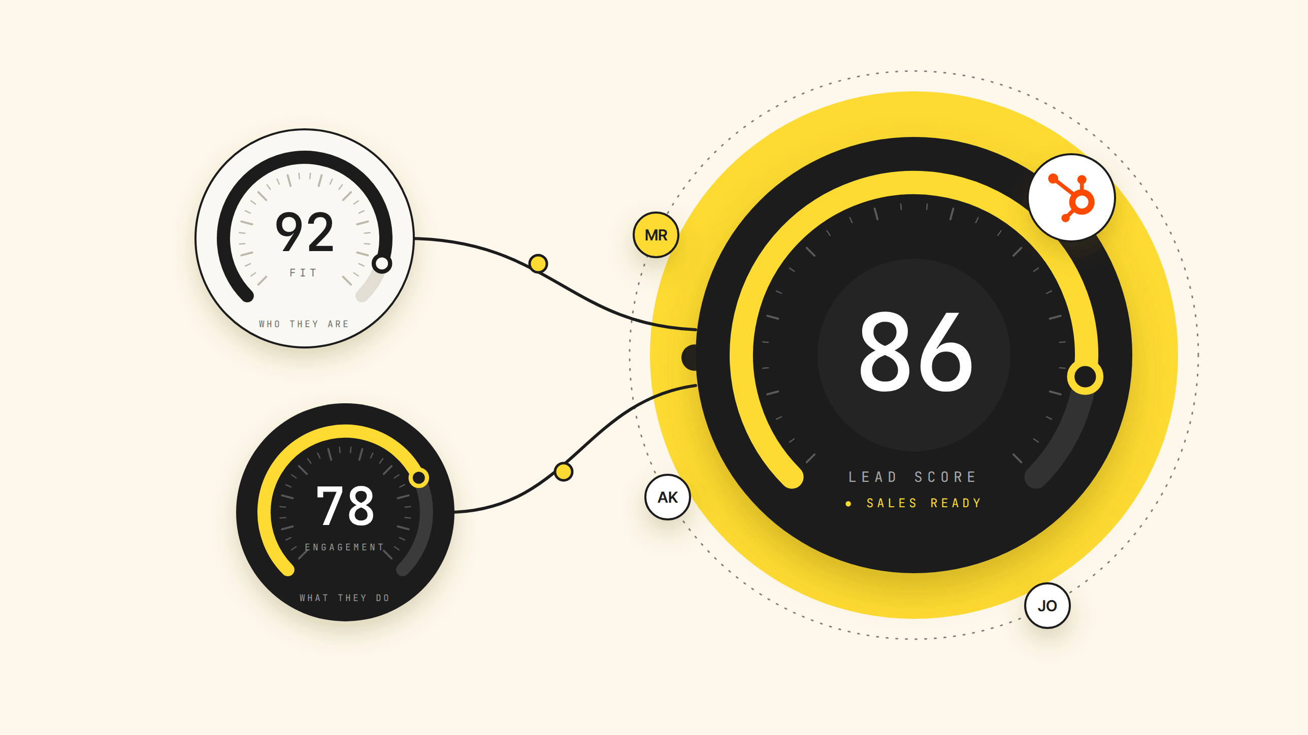 Illustration of HubSpot lead scoring: a Fit gauge reading 92 and an Engagement gauge reading 78 feed into a central Lead Score dial reading 86, marked sales ready, with the HubSpot logo.